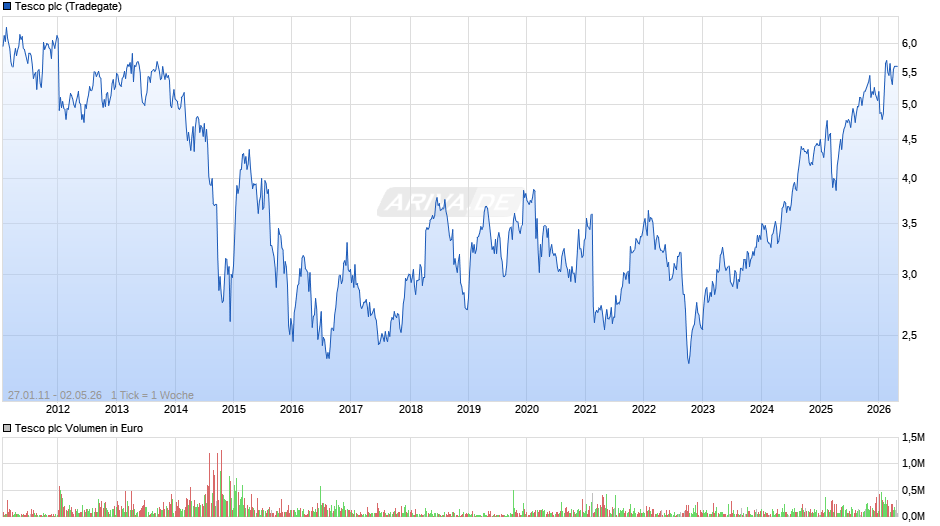 Tesco Chart
