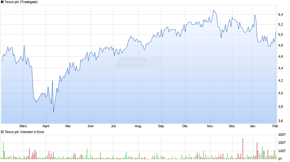 Tesco Chart Realtime Chartanalysen Performance