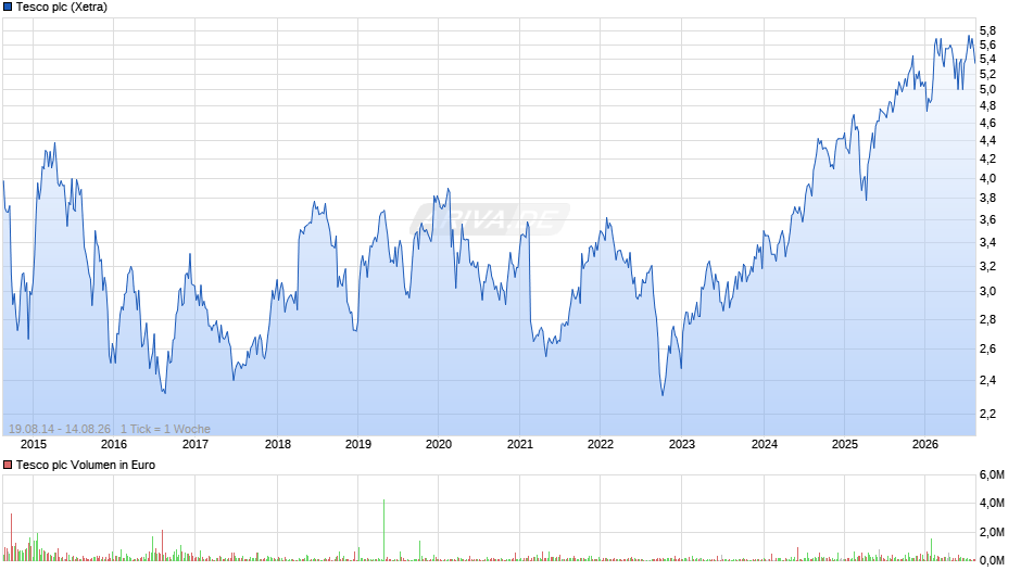 Tesco Chart