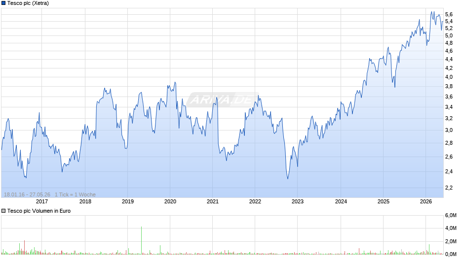 Tesco Chart