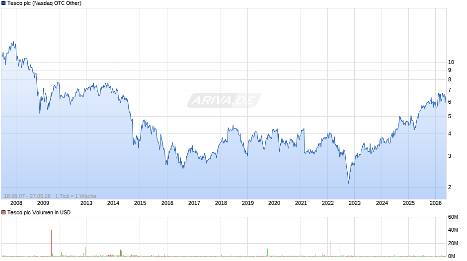 Tesco Chart