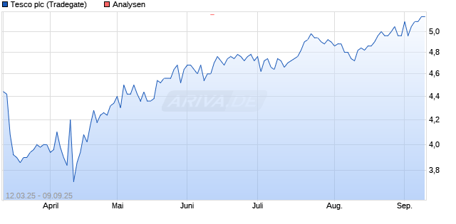 Tesco plc Aktie