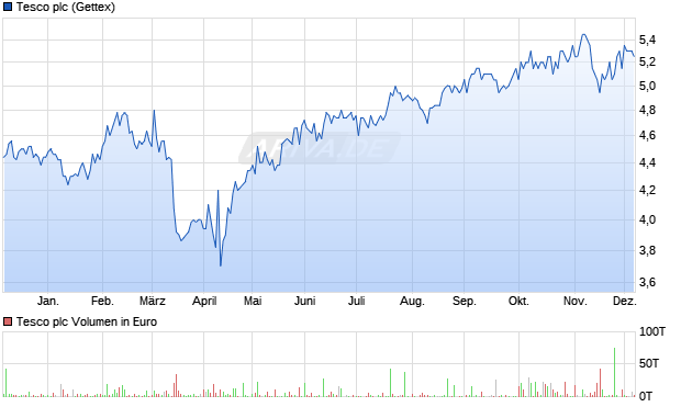 Tesco Aktie Chart