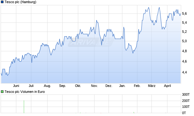 Tesco Aktie Chart
