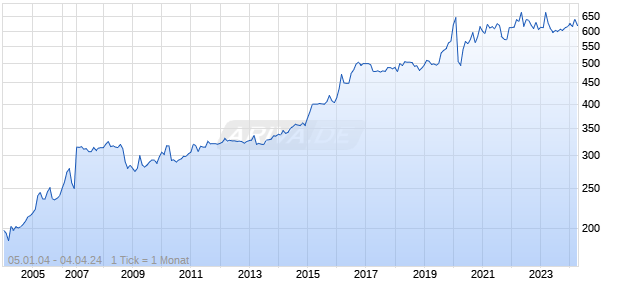 Intershop Holdings Chart