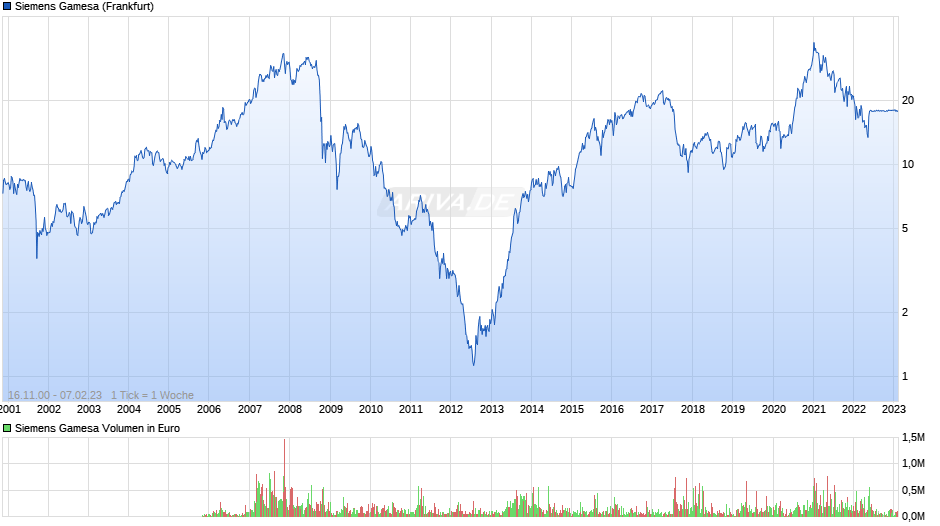 Siemens Gamesa Chart