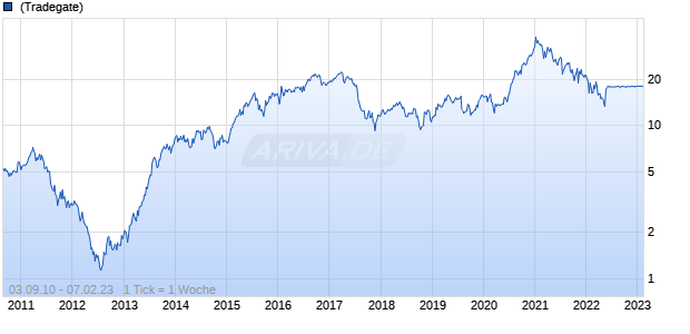 Siemens Gamesa Chart