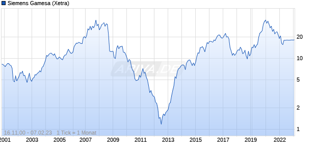 Siemens Gamesa Chart
