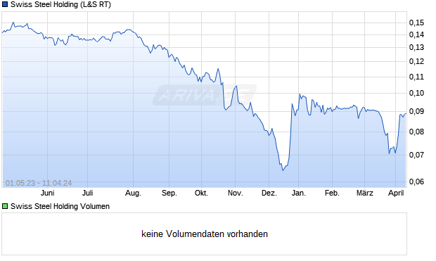 Swiss Steel Holding Aktie Chart