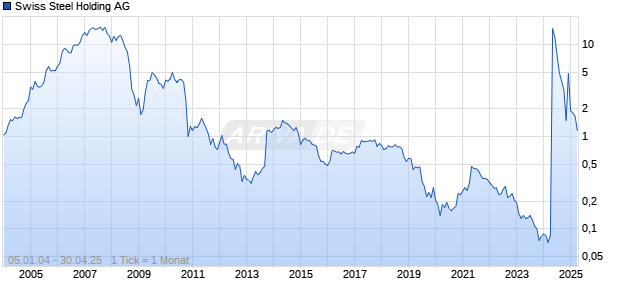 Swiss Steel Holding AG Chart