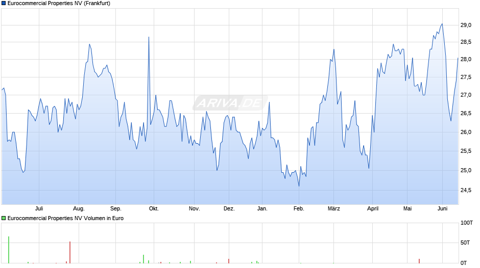 Eurocommercial Properties Chart