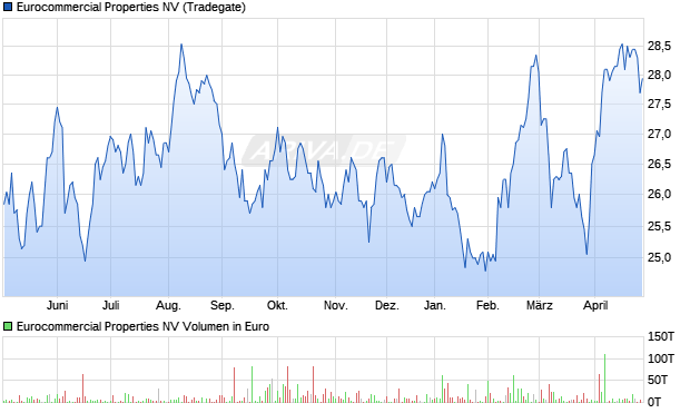Eurocommercial Properties Aktie Chart
