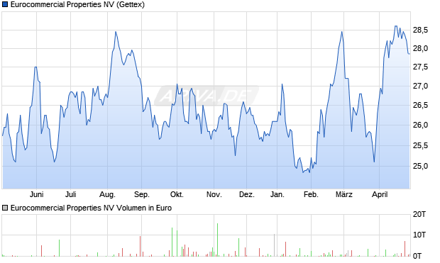 Eurocommercial Properties Aktie Chart