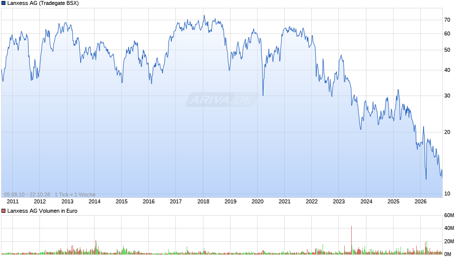 Lanxess Chart