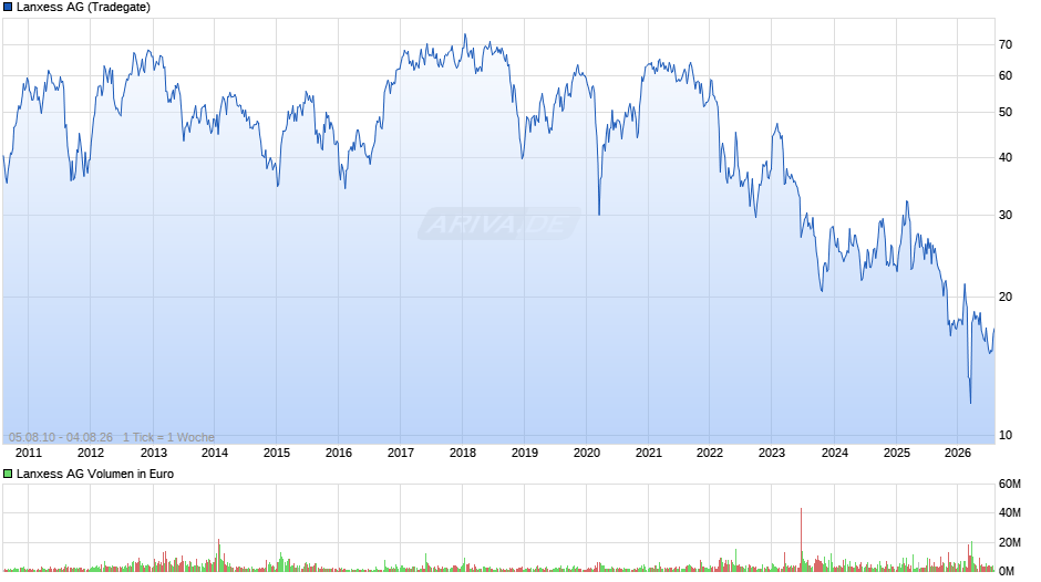 Lanxess Chart