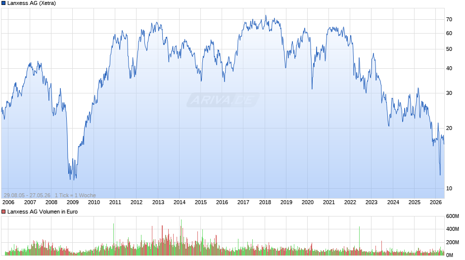 Lanxess Chart