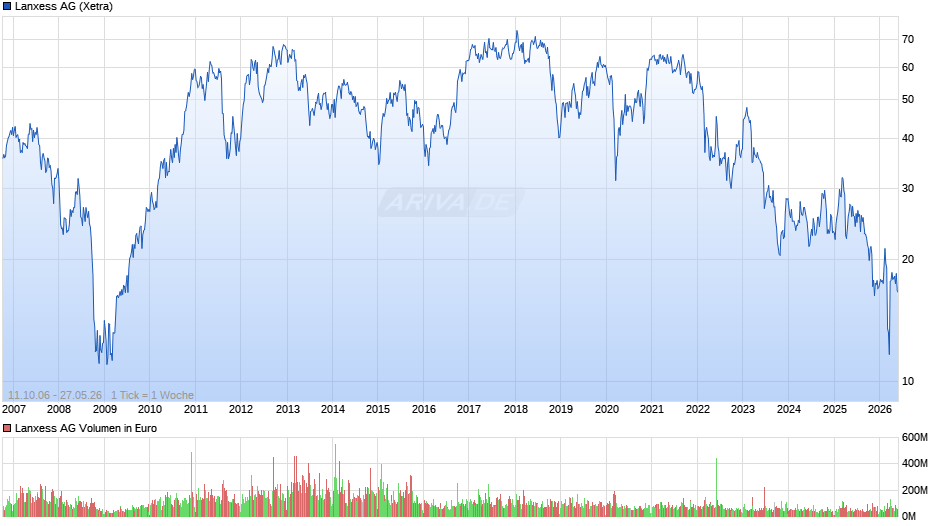 Lanxess Chart
