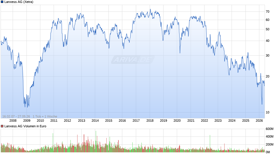 Lanxess Chart