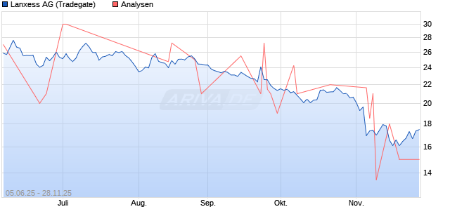 Lanxess Aktie