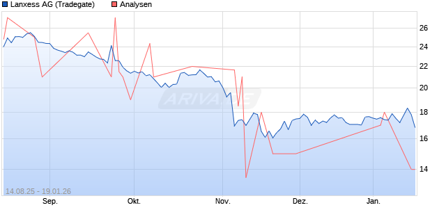 Lanxess Aktie