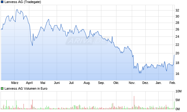 Lanxess Aktie Chart
