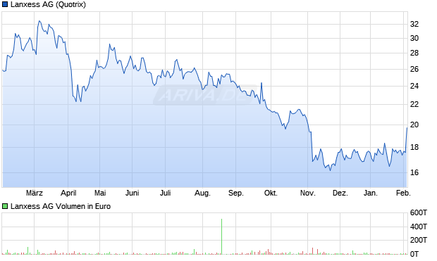 Lanxess Aktie Chart