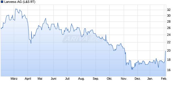 Lanxess Aktie Chart