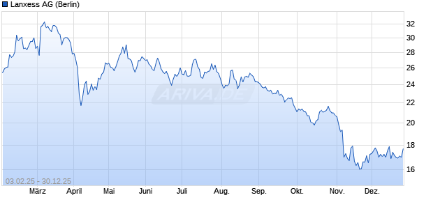 Lanxess Aktie Chart