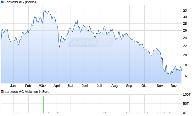 Lanxess Aktie Chart