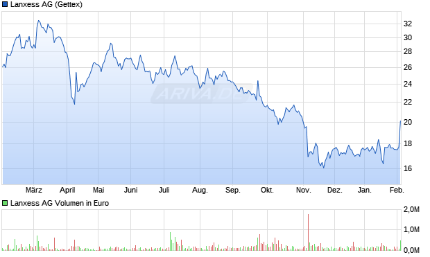 Lanxess Aktie Chart