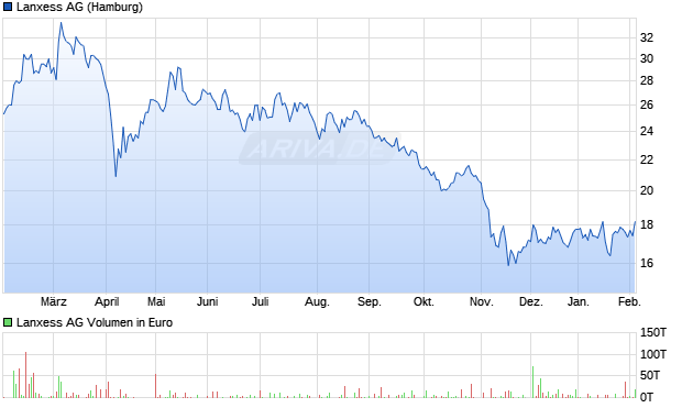 Lanxess Aktie Chart