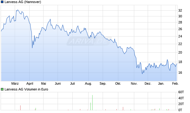 Lanxess Aktie Chart