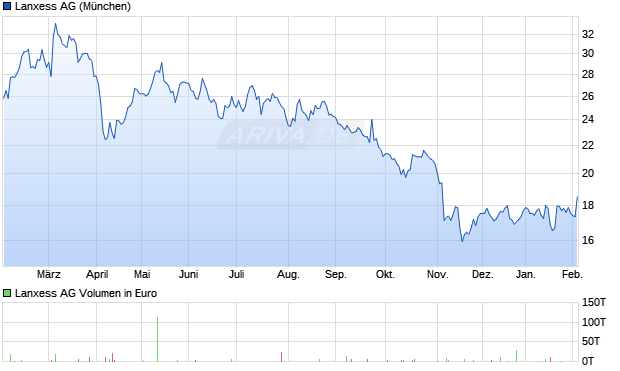 Lanxess Aktie Chart