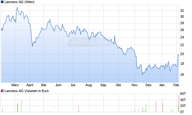 Lanxess Aktie Chart