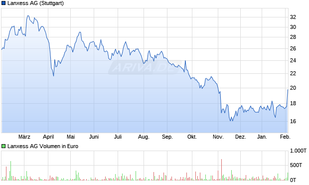Lanxess Aktie Chart