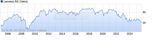 Chart Lanxess AG