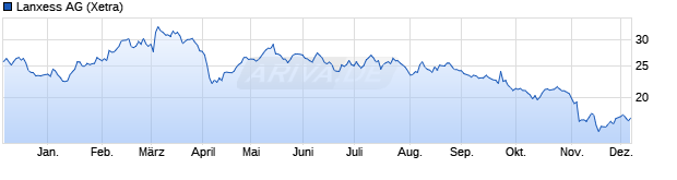 Chart Lanxess AG