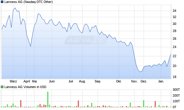 Lanxess Aktie Chart