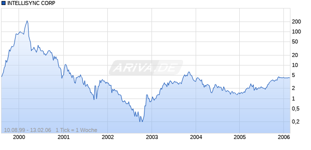 INTELLISYNC CORP Chart