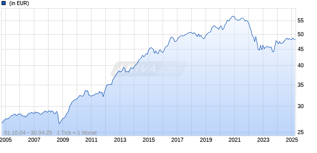 SK SelectedBond Invest Deka Chart