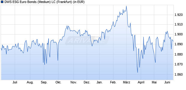 Performance des DWS ESG Euro Bonds (Medium) LC (WKN 971784, ISIN LU0036319159)