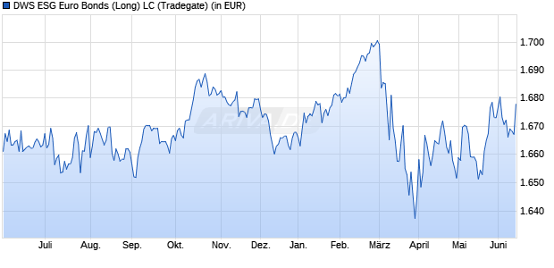 Performance des DWS ESG Euro Bonds (Long) LC (WKN 972114, ISIN LU0044387529)