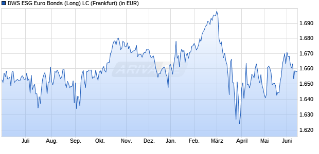Performance des DWS ESG Euro Bonds (Long) LC (WKN 972114, ISIN LU0044387529)