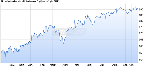 Performance des UniValueFonds: Global -net- A (WKN 631011, ISIN LU0126316180)