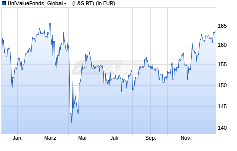 Performance des UniValueFonds: Global -net- A (WKN 631011, ISIN LU0126316180)