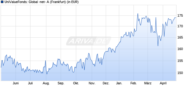 Performance des UniValueFonds: Global -net- A (WKN 631011, ISIN LU0126316180)