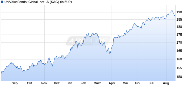 Performance des UniValueFonds: Global -net- A (WKN 631011, ISIN LU0126316180)