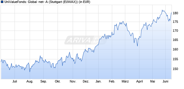 Performance des UniValueFonds: Global -net- A (WKN 631011, ISIN LU0126316180)
