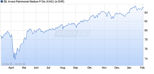 Performance des BIL Invest Patrimonial Medium P-Dis (WKN A0DPPX, ISIN LU0108487173)