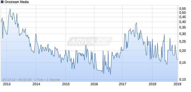 Onstream Media Chart